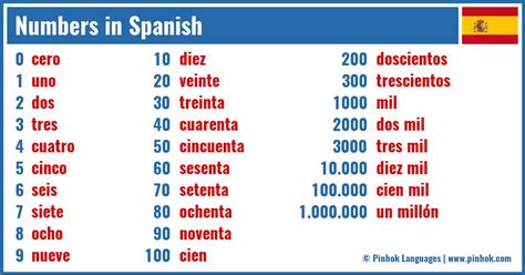 40 in spanish|translate numbers to words in spanish.